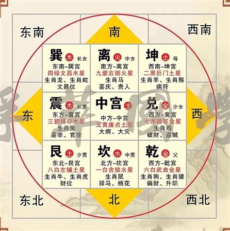 生肖 方位 陽宅|如何選擇房子方位？8大風水方位與12生肖的完美結合，改變你的。